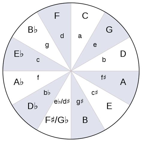 The circle of fifths is divided up into 12 slices (like a clock face). File:Circle of fifths.svg - Wikipedia