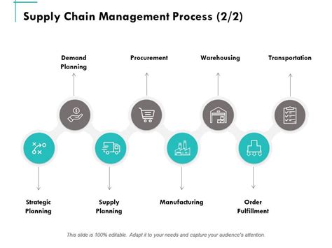 Supply Chain Management Process Transportation Ppt Powerpoint