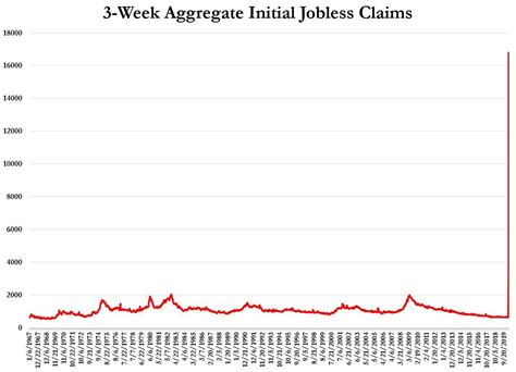 A Shocking 17 Million Americans Have Filed For Unemployment In Past 3