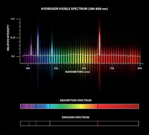 Hydrogen Line Emission Spectrum Dotgola
