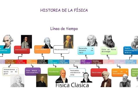 Linea Del Tiempo De La Fisica Moderna Linea Del Tiempo De La Historia