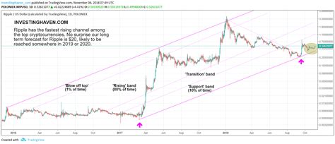 As mentioned before, ripple is one of the most popular cryptocurrencies in the market. Ripple Has The Most Beautiful Cryptocurrency Chart Setup ...