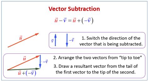 Jul 17, 2015 · how to add vectors graphically. Vector Subtraction & Scalar Multiplication (examples ...