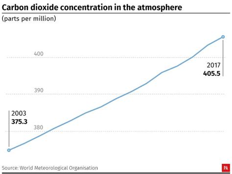 Greenhouse Gas Levels In Atmosphere Reach New Record Highs Express And Star