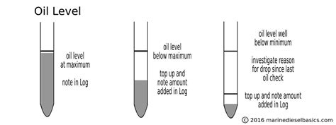 Or would the sensor need to be reset? Dipstick diagnostics - Engine Oil - MARINE DIESEL BASICS