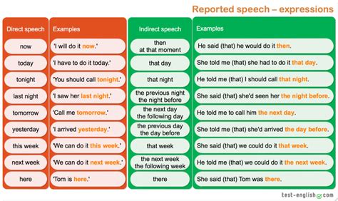 Indirect Speech Reported Speech Test English