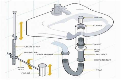 Home improvement article about replacing bad sink drain plumbing. Latest Bathroom Sink Drain Parts Pattern - Home Sweet Home | Modern Livingroom