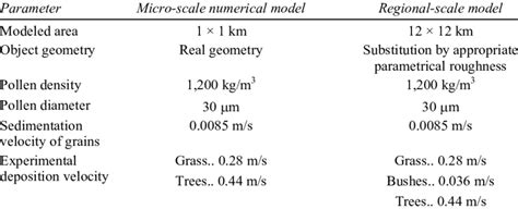 Major Parameters Of The Micro Scale Numerical Model And The