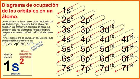 Los Números Cuánticos Y La Configuración Electrónica