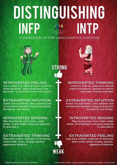 Intp Vs Infp Intj And Infj Isfj Personality Infj Personality Type Xxx