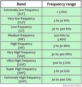 Radio Frequency Spectrum Radio Frequency Chart Electronics Desk