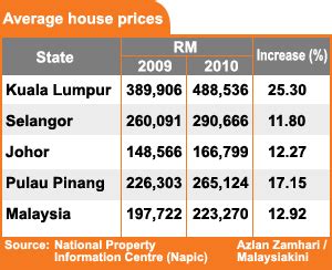 In some countries, the house price is climbing, including japan which is still considered an affordable market. The Ever-Increasing House Price - NoktahHitam