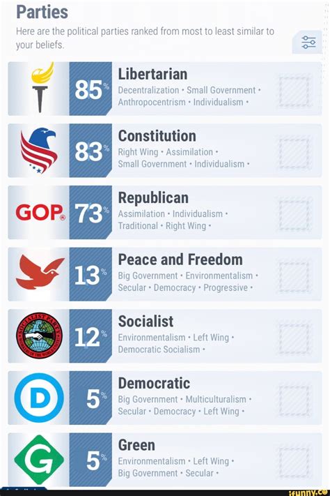 Here Are The Political Parties Ranked From Most To Least Similar To