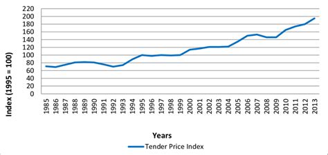 .tender price estimation standardization (tpes) in malaysia: 10 -Road Construction Tender Price Index in the United ...