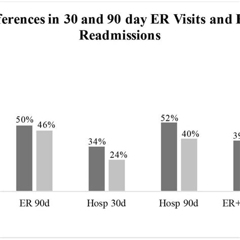 Emergency Room Er Visits And Hospital Hosp Readmissions According Download Scientific