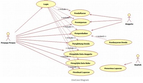 Contoh Use Case Dan Activity Diagram Perpustakaan Bagikan Contoh