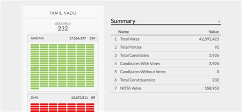 Dmk won 89 seats while congress bagged 8 seats. Tamil Nadu Election Results (2016) - India60