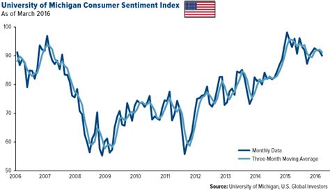Insights from our previous consumer sentiment survey. Mixed Data, Negative Real Rates | Gold News
