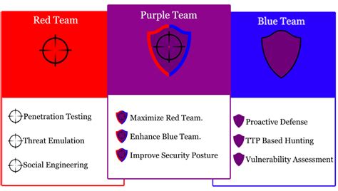 Ptfm Purple Team Manual Maximize Red Team Enhance Blue Team