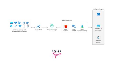 Azure Time Series Insights Scaler Topics