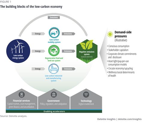 Systems Approach To A Low Carbon Future Deloitte Insights