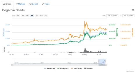 Follow the live price of doge, track changes in usd, eur, jpy, krw, and more. Kryptomeny - Bitcoin, Dogecoin a ďalšie