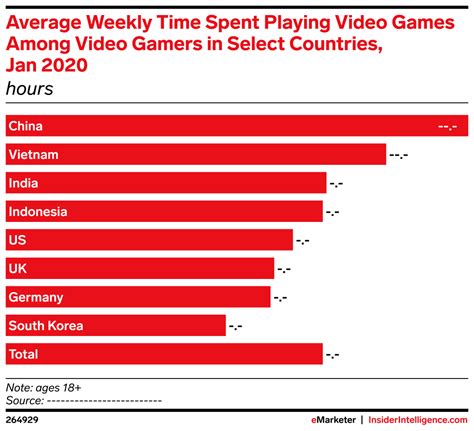Average Weekly Time Spent Playing Video Games Among Video Gamers In