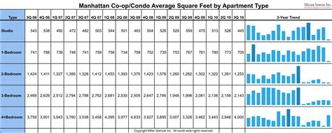 Average size of 1 bedroom apartment. Manhattan Co-op/Condo Average Square Feet by Apartment ...