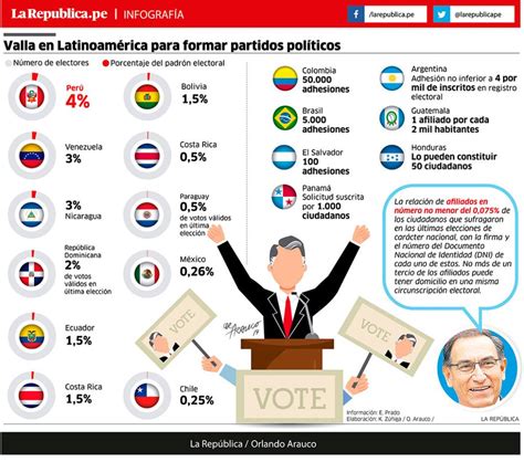 Reforma política Perú tiene la valla más alta en la región para formar