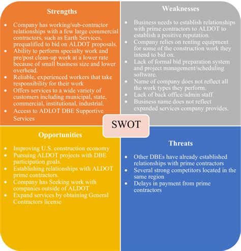 Example Strengths Weaknesses Opportunities And Threats Swot Download Scientific Diagram