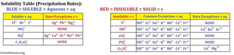 Chem Precipitation Rules Solubility Table Scientific Tutor