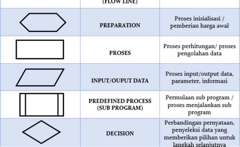 Pengertian Flowchart Simbol Dan Jenis Jenisnya Riset Theme Loader