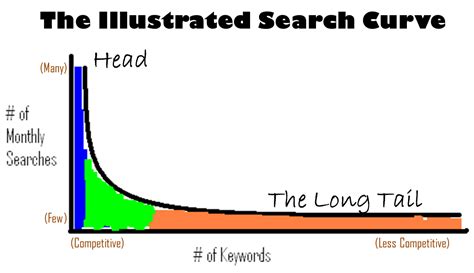 Why You Should Ignore Big Numbers And Focus On Long Tail Keyword