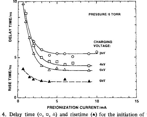 Figure 4 From Pulsed Hollow Cathode Discharge With Nanosecond Risetime