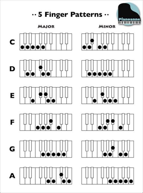 Piano Anne Piano Teaching Piano Chords Chart Music Chords