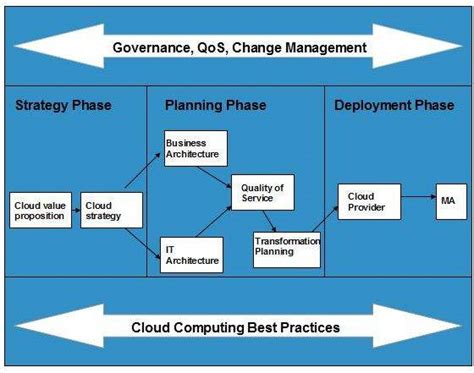 Howto Guides And Software Tutorials Cloud Computing Planning