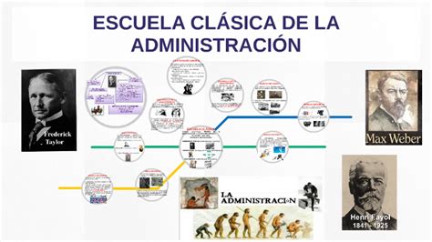 Evolucion Y Escuelas De La Administracion Mind Map