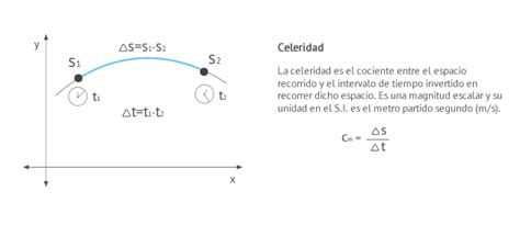 La interpretación física de las unidades de rapidez y velocidad es la siguiente: Celeridad o Rapidez