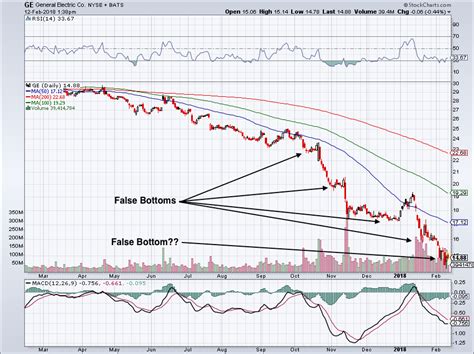 Why general electric stock surged in february. General Electric Company Stock Still Could Have a Long Way ...