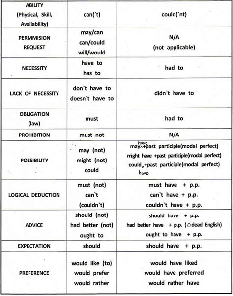 Modal Verbs Exercises With Answers Pdf Paqlero