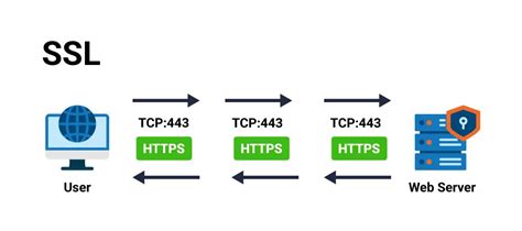 Common Ssltls Challenges Attacks Vulnerabilities And Solutions