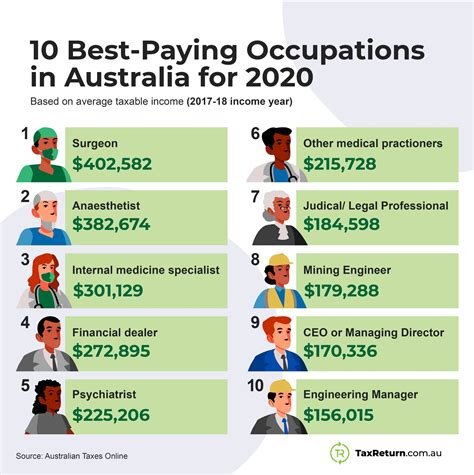 2020 Highest Paying Jobs: We Look at the Top 10 in Australia