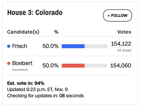 Patriottakes 🇺🇸 On Twitter 94 In Lauren Boebert Is Losing By 62