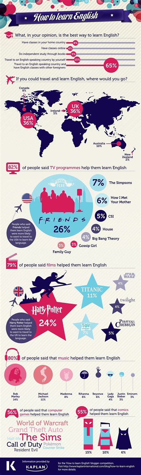 Aprende Inglés Cómo Aprender Inglés Infografia Infographic