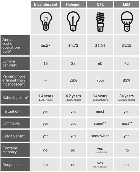 Light Bulb Types Chart Automotive