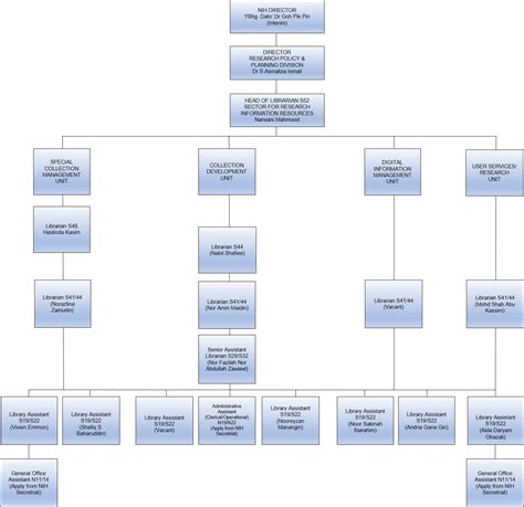 National institutes of health (nih) (malaysia). Organisation Chart - NIH LIBRARY