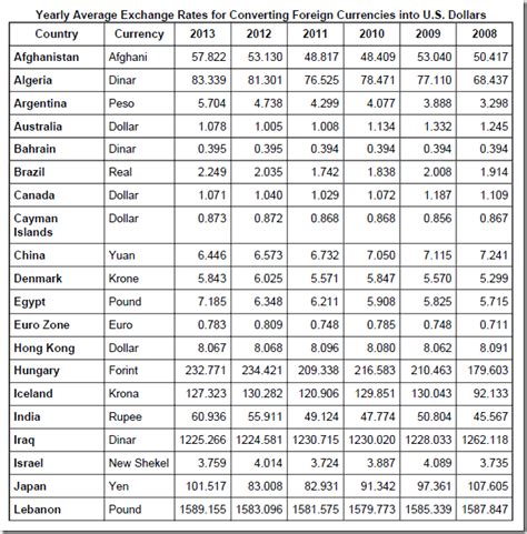 Currency Conversion Chart History