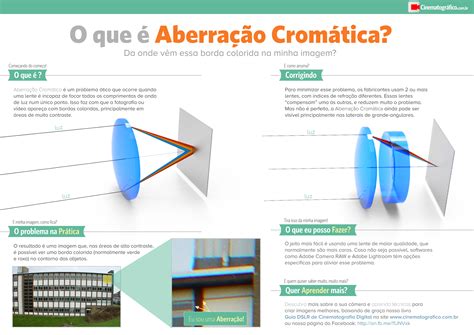O Que é Aberração Cromática