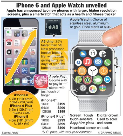 Tech Apple Watch Iphone 6 Launch Infographic