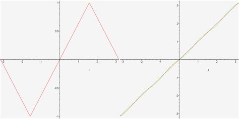 Triangle Wave Modulation Download Scientific Diagram